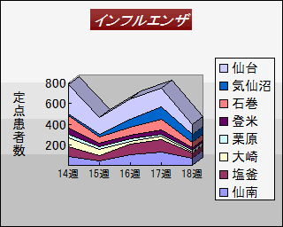 最近５週間のインフルエンザ感染患者数（地区別）推移グラフ　（グラフ作成：（財）宮城県地域医療情報センター）